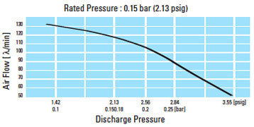 Pressure chart for Medo LA-100 Linear Air Pump