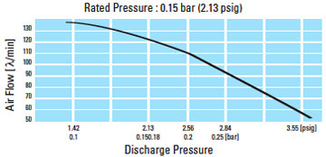 Pressure chart for Medo LA-120 Linear Air Pump