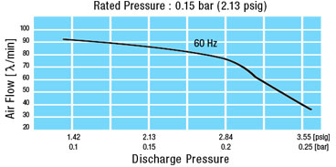 Pressure chart for Medo LA-80BN Linear Air Pump