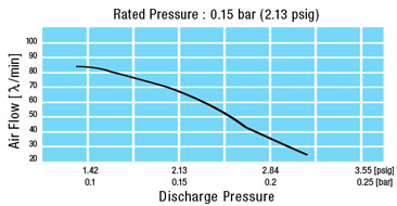 Pressure chart for Medo LA-60B Linear Air Pump