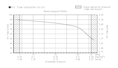 Pressure chart for Medo HEMLA-80B Linear Pump